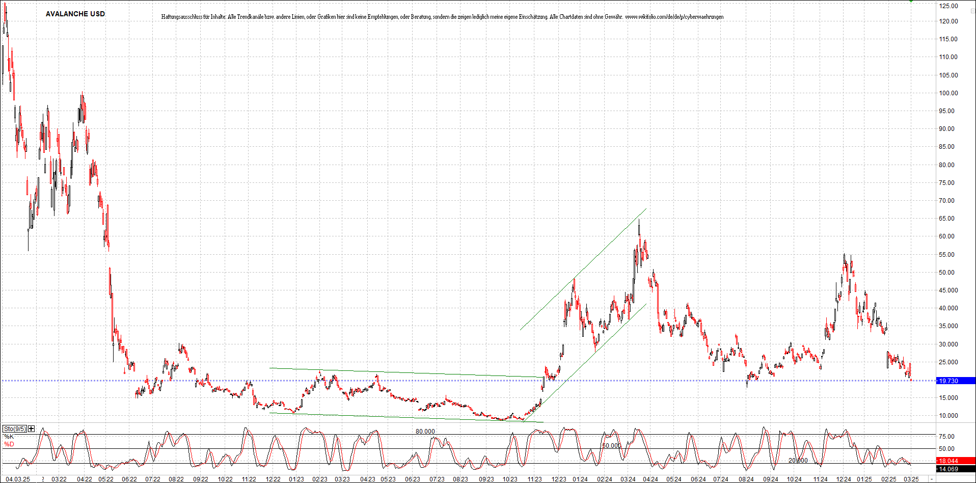 x_avalanche_usd_chart_(von_o.png