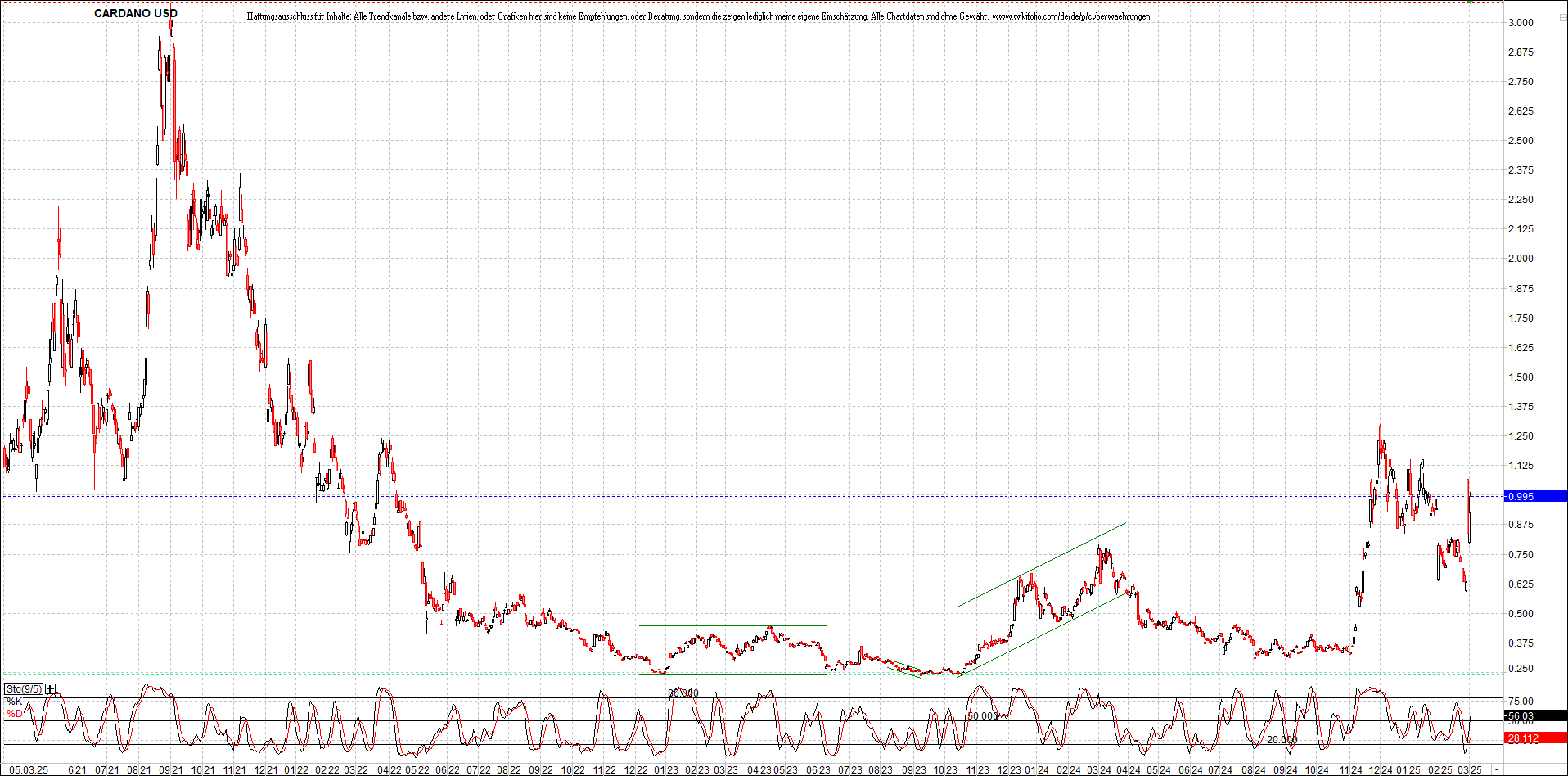 x_cardano_usd_chart_(von_o.png