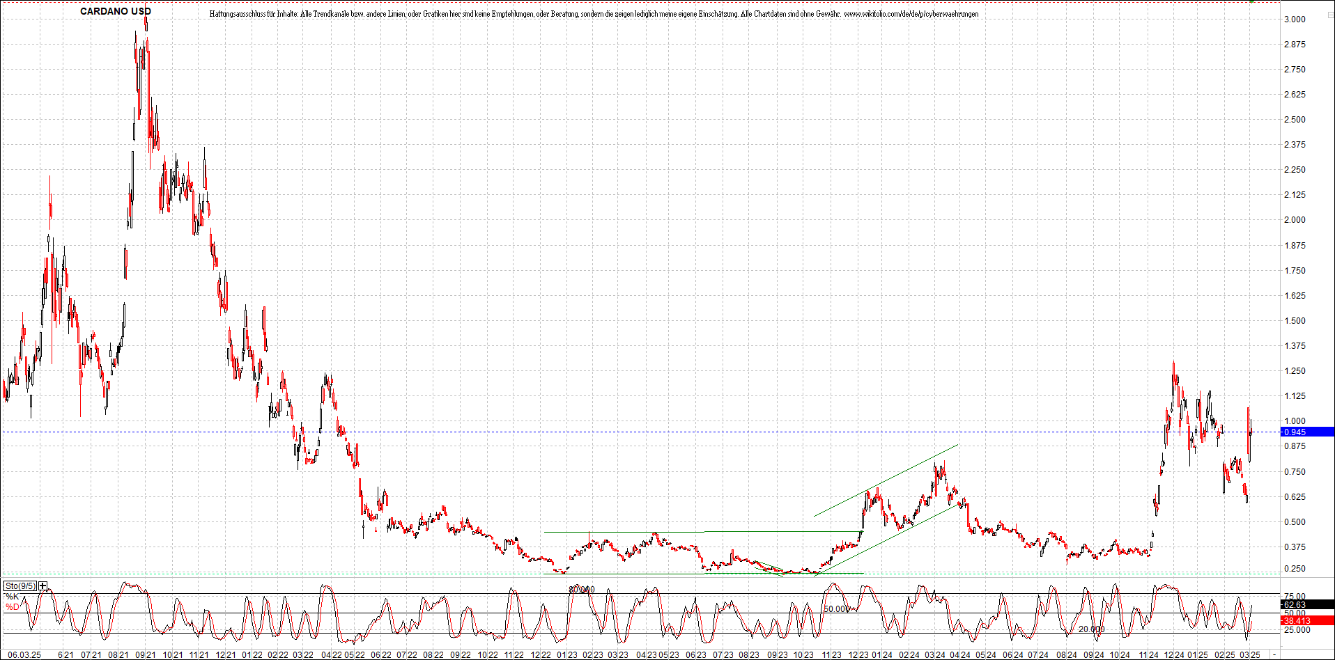 x_cardano_usd_chart_(von_o.png