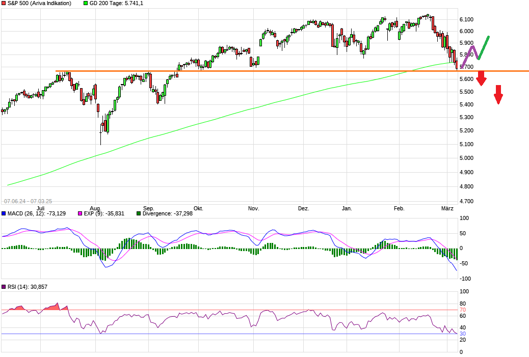 chart_free_sp500m9.png