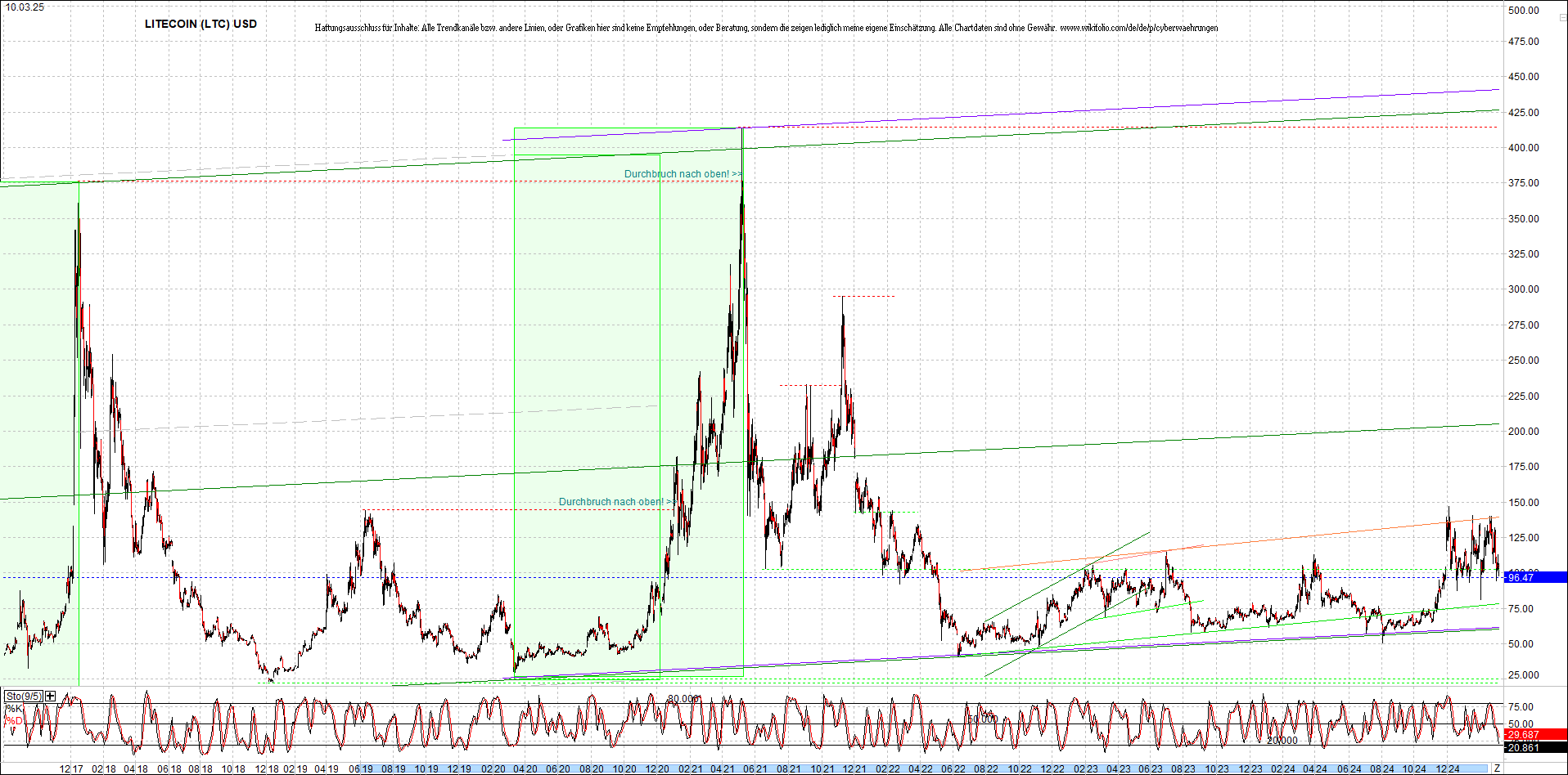 litecoin_(ltc)_chart_heute_morgen.png