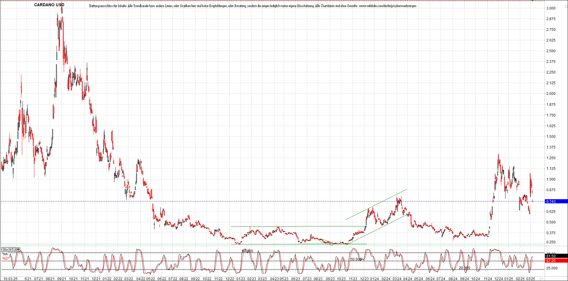 x_cardano_usd_chart_(von_o.png