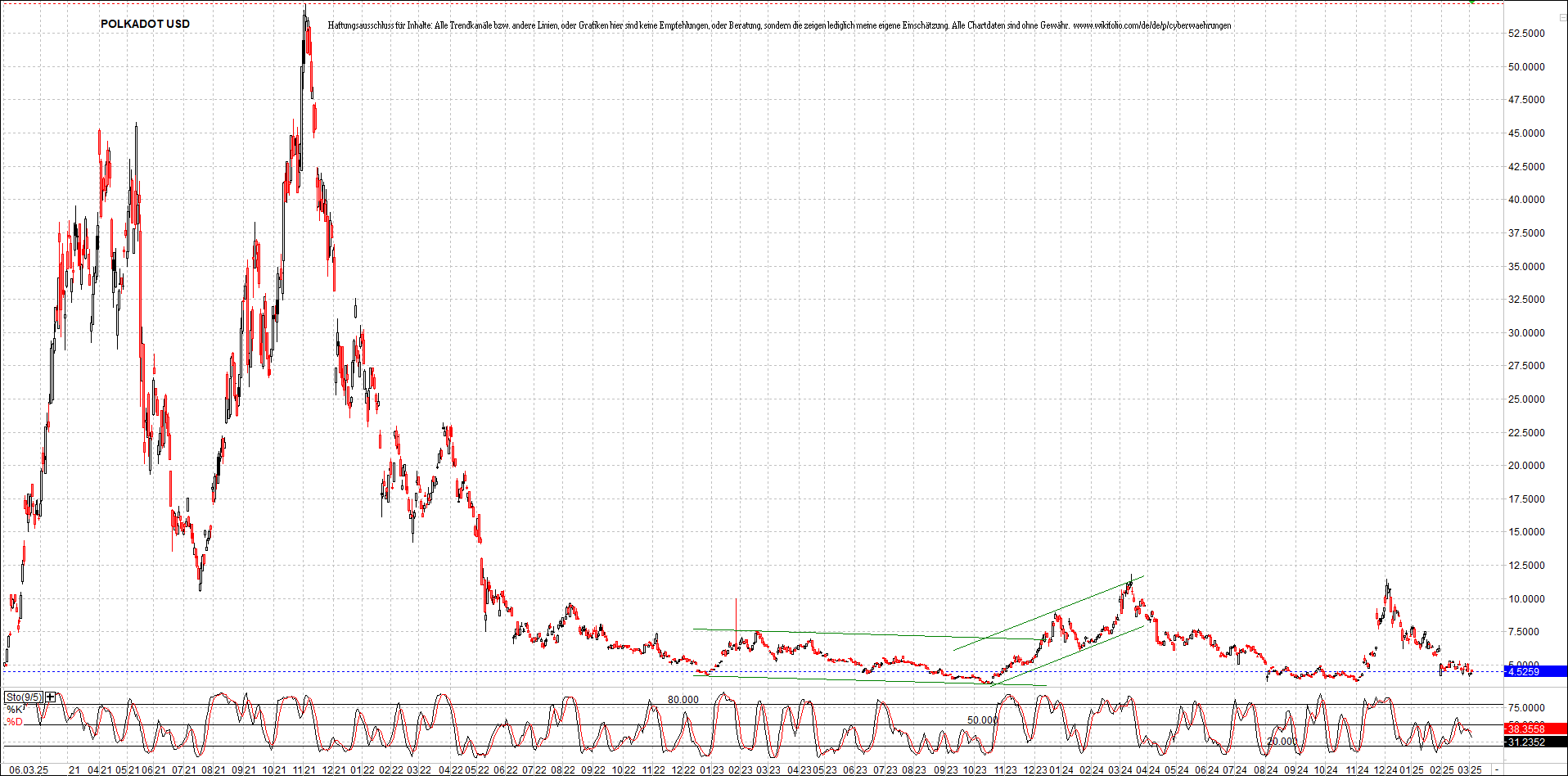 x_polkadot_usd_chart_(von_o.png