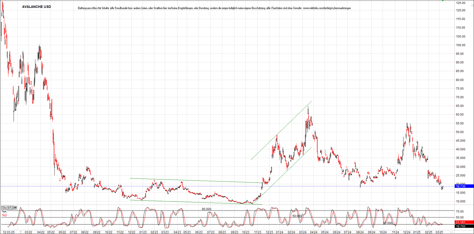 x_avalanche_usd_chart_(von_o.png