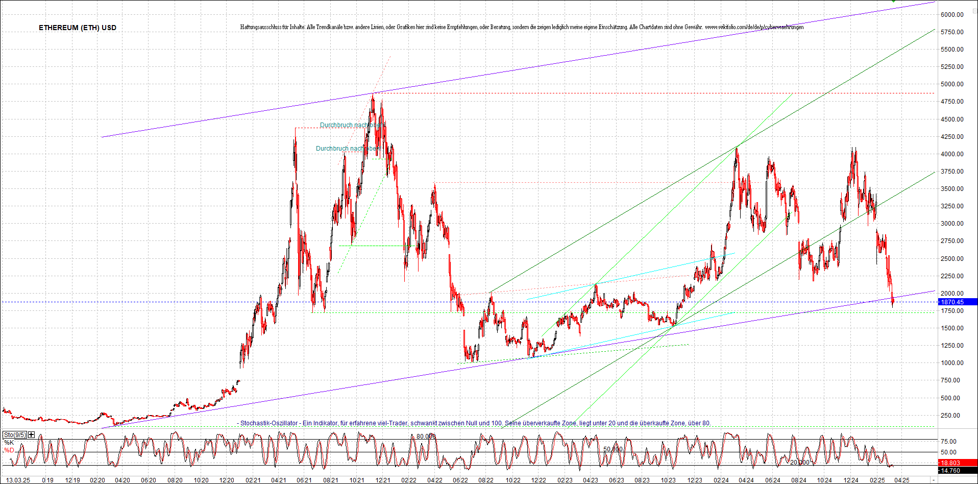 ethereum_chart_am_morgen.png