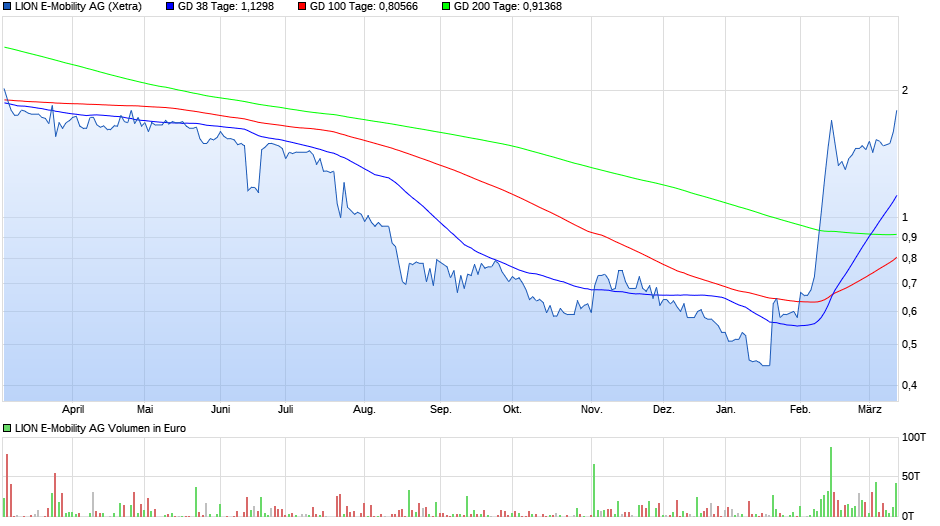 chart_year_lione-mobilityag.png