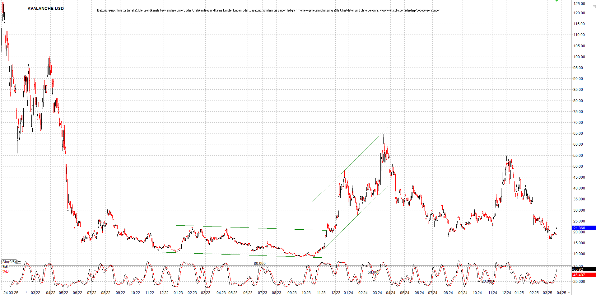 x_avalanche_usd_chart_(von_o.png