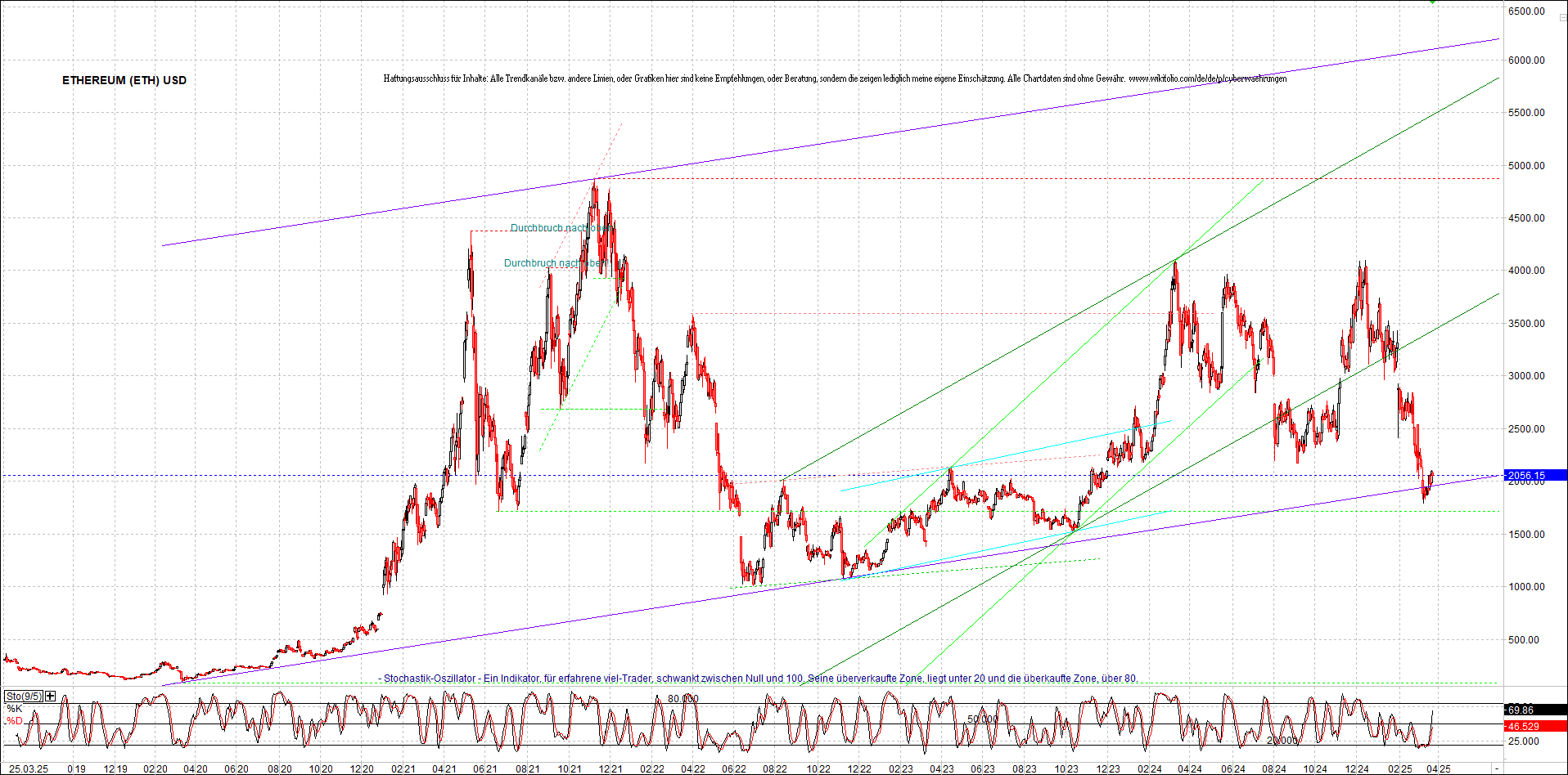 ethereum_chart_am_morgen.png