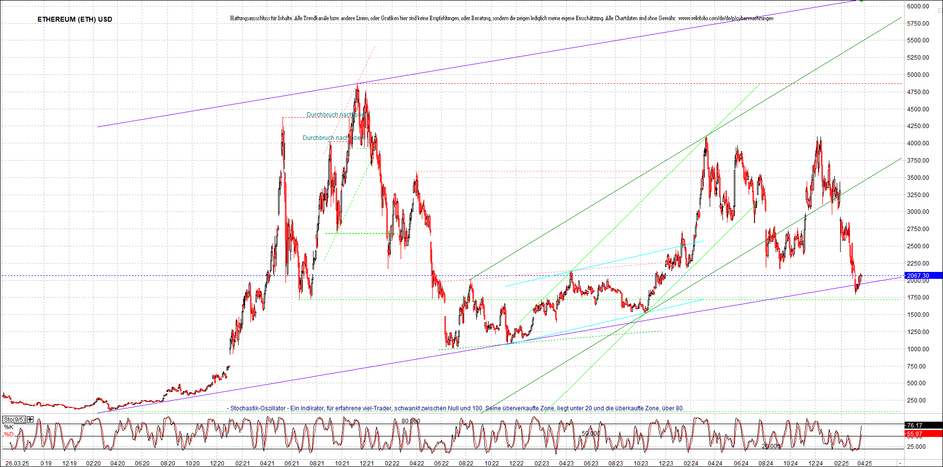 ethereum_chart_am_morgen.png