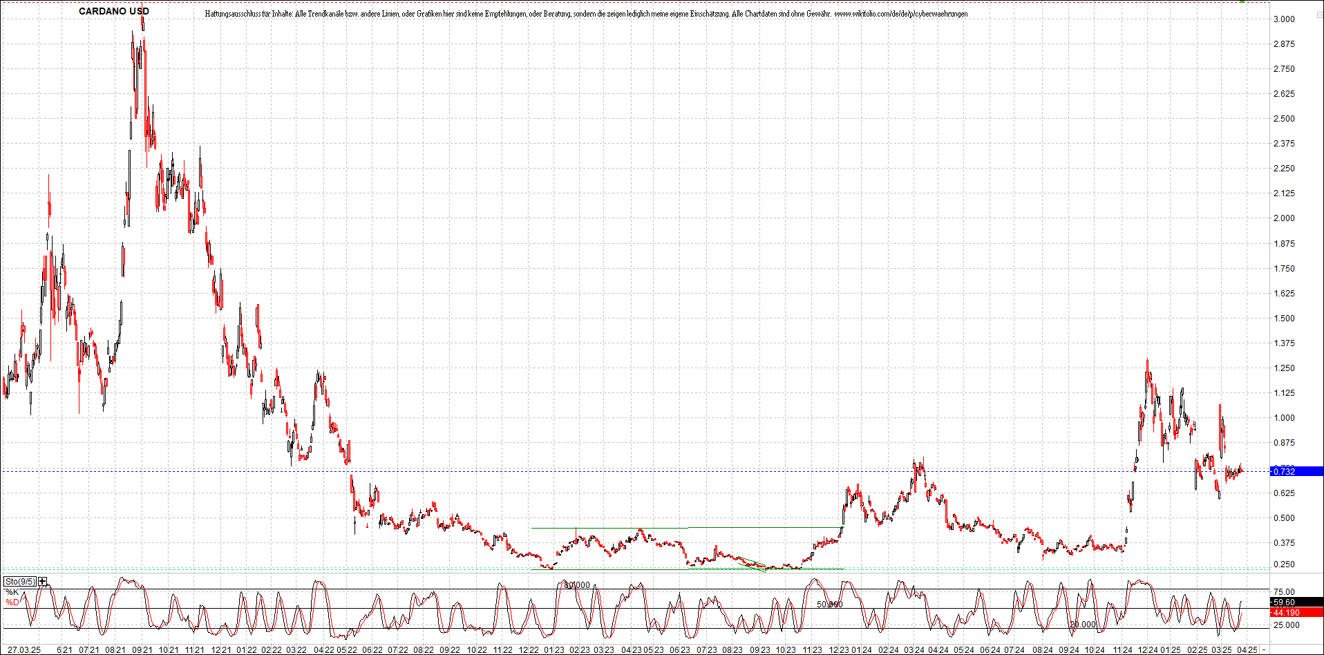 x_cardano_usd_chart_(von_o.png