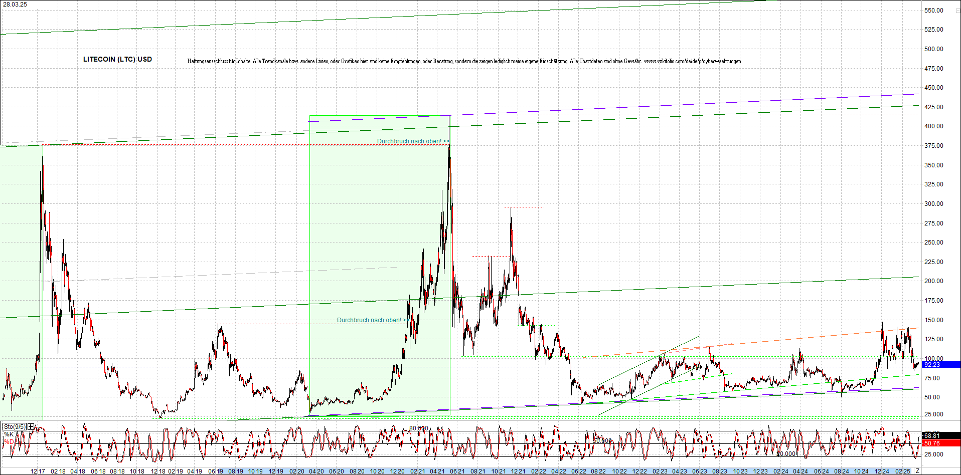 litecoin_(ltc)_chart_heute_morgen.png