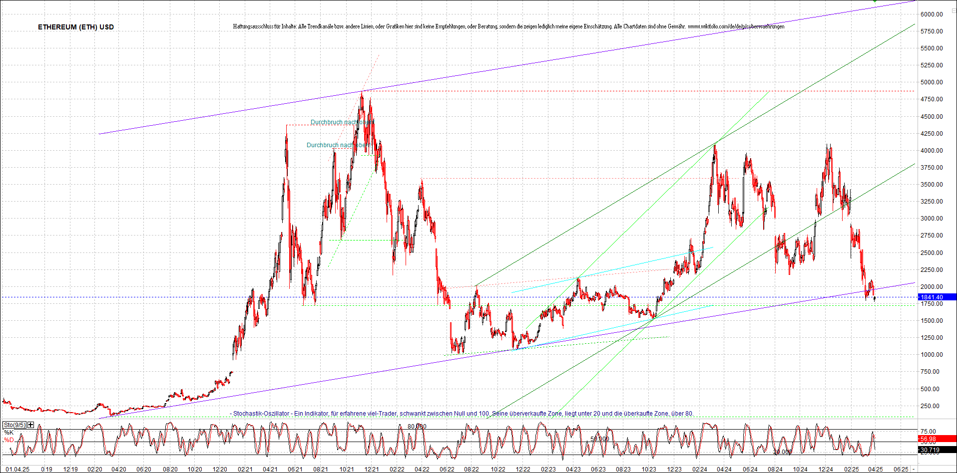 ethereum_chart_am_morgen.png
