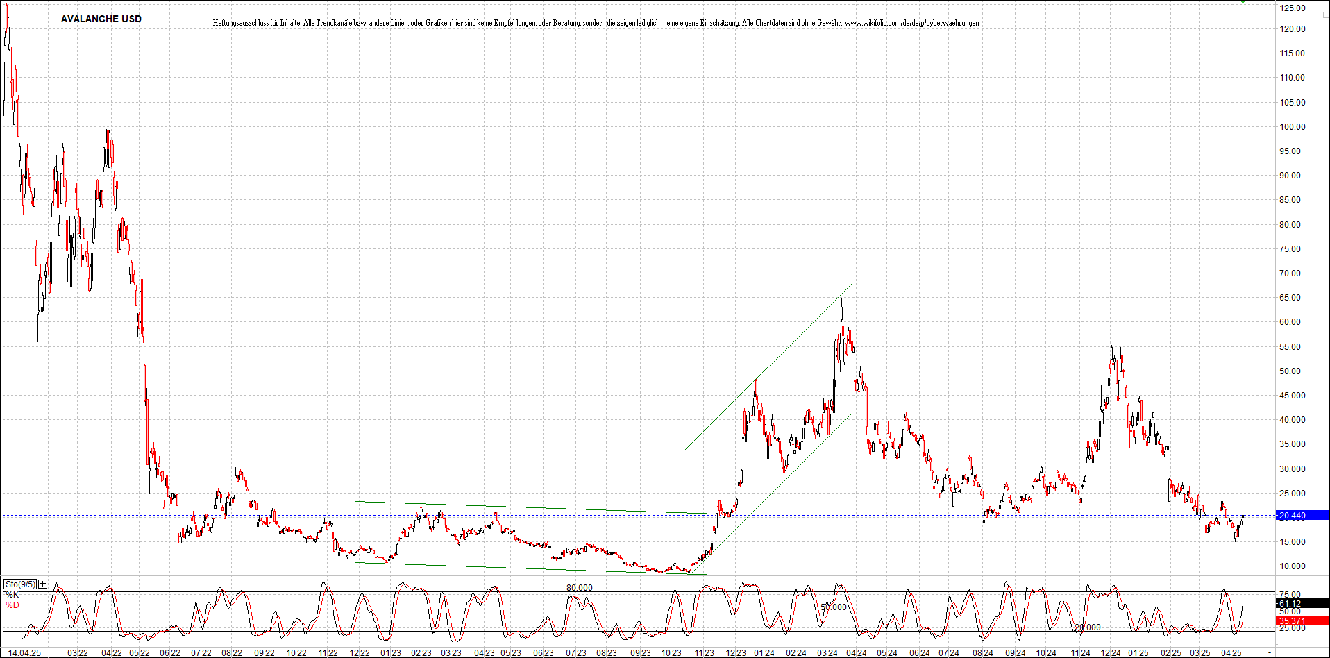 x_avalanche_usd_chart_(von_o.png