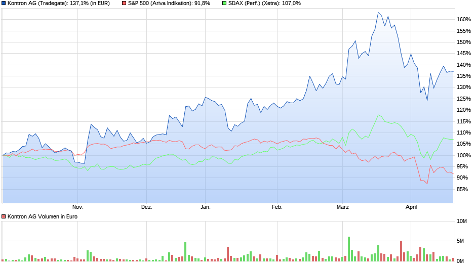 chart_halfyear_kontronagsday.png