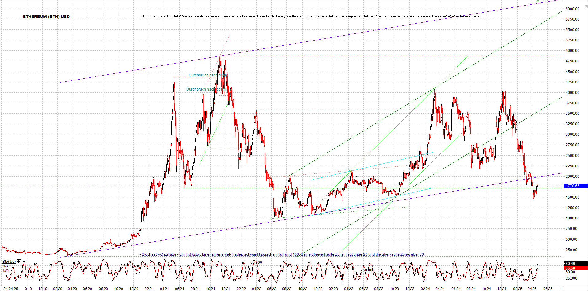 ethereum_chart_am_morgen.png