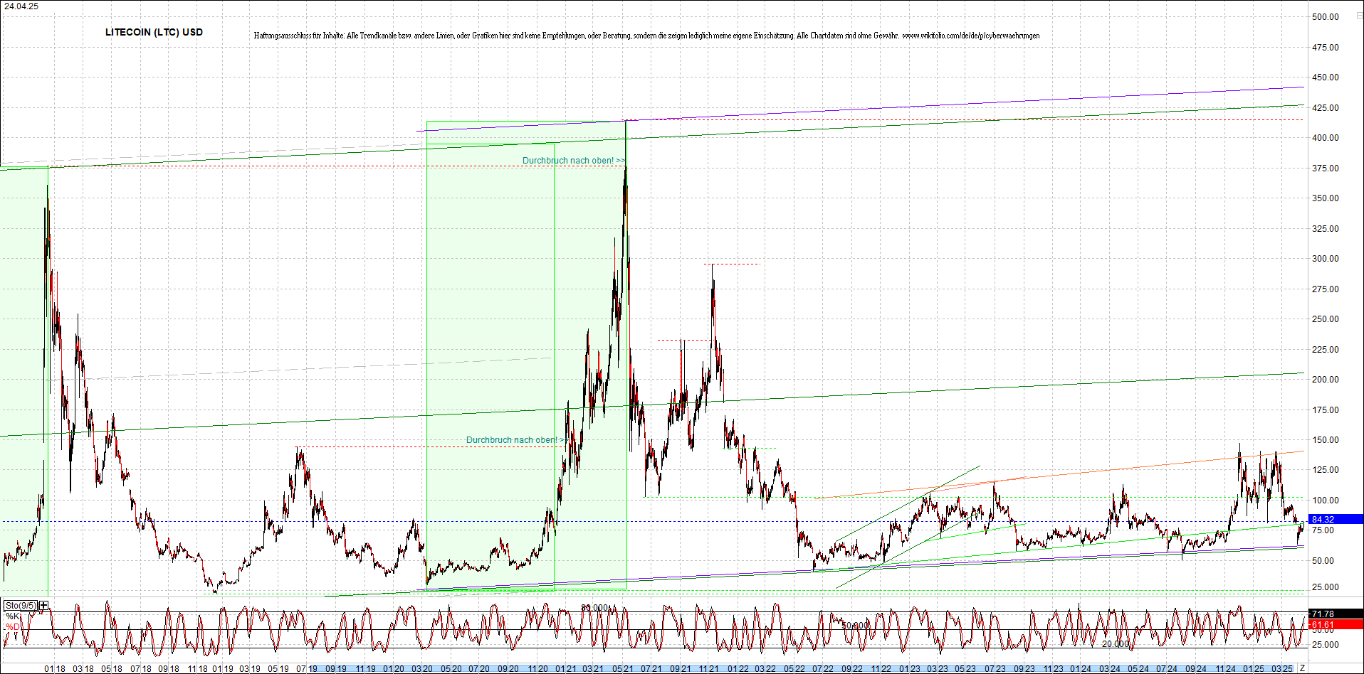 litecoin_(ltc)_chart_heute_morgen.png