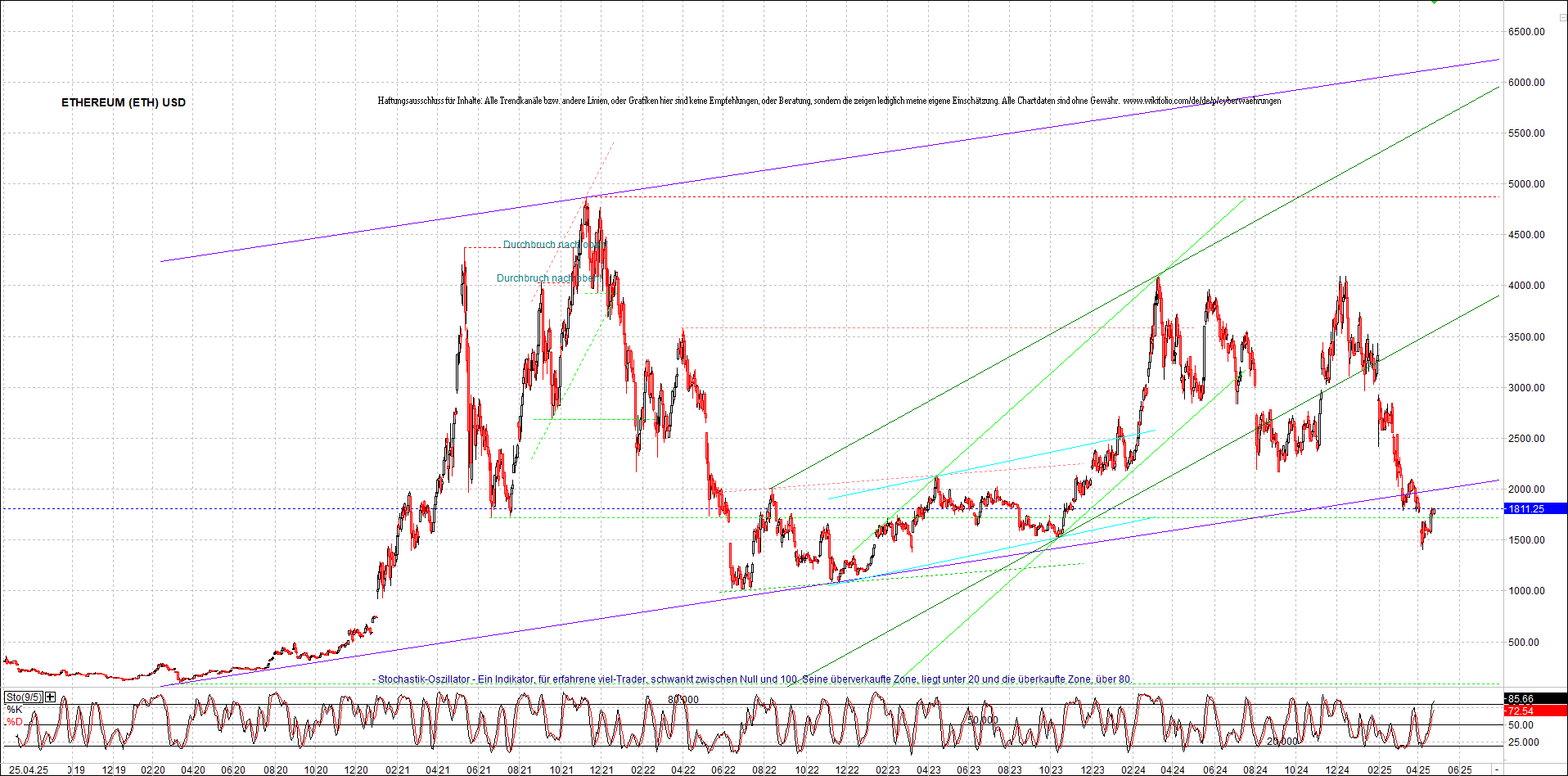 ethereum_chart_nachmittag.png