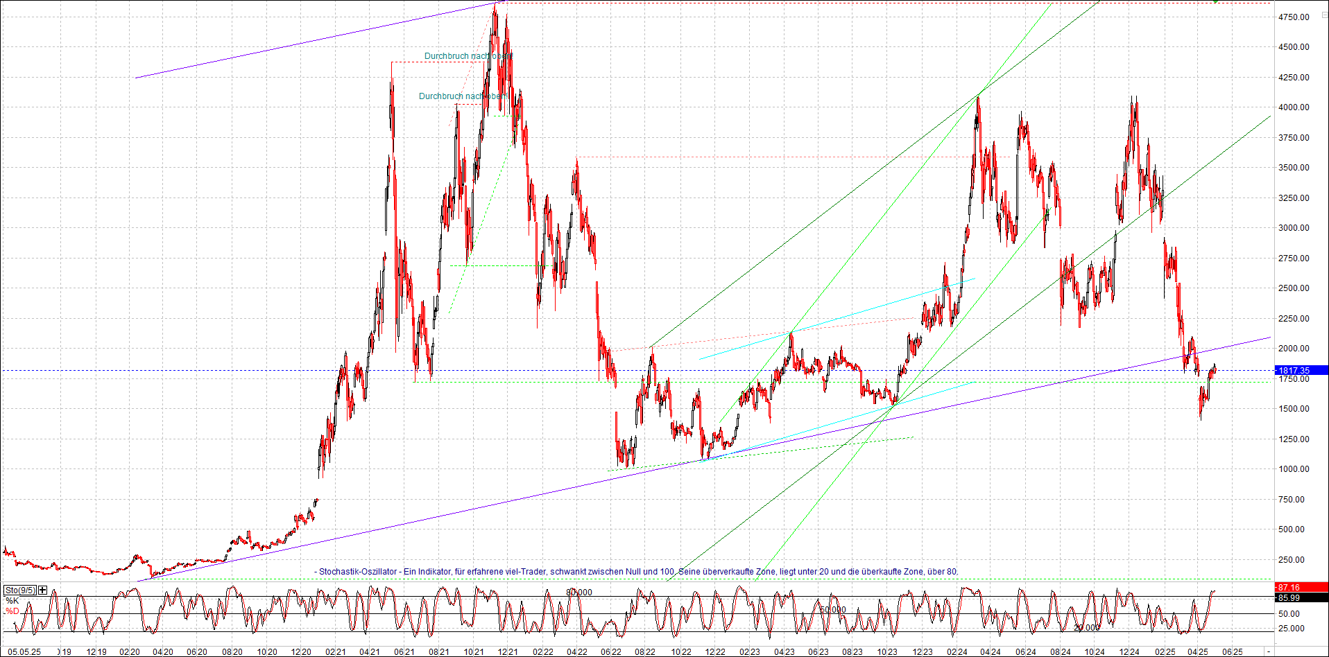 ethereum_chart_am_morgen.png
