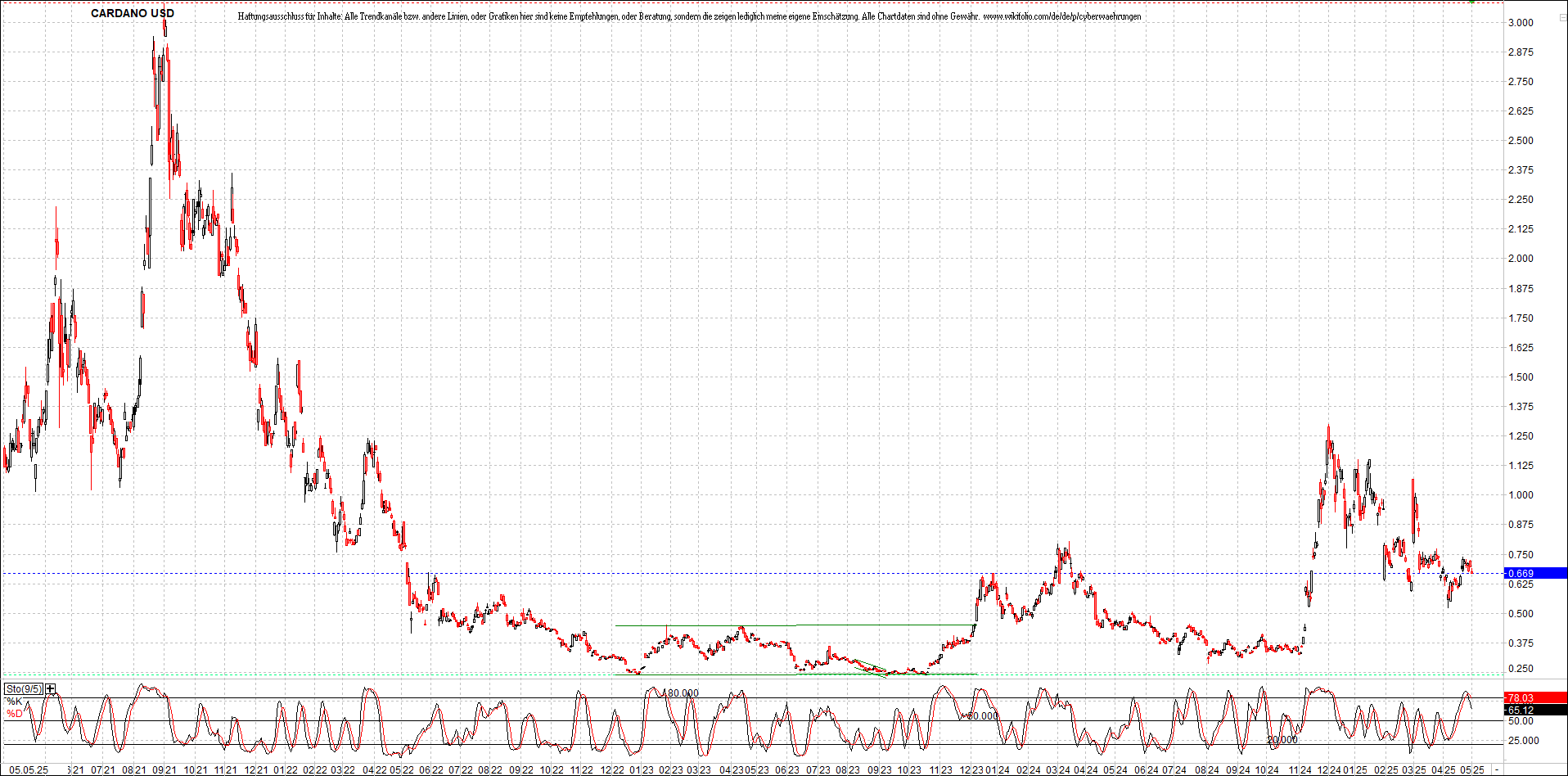 x_cardano_usd_chart_(von_o.png