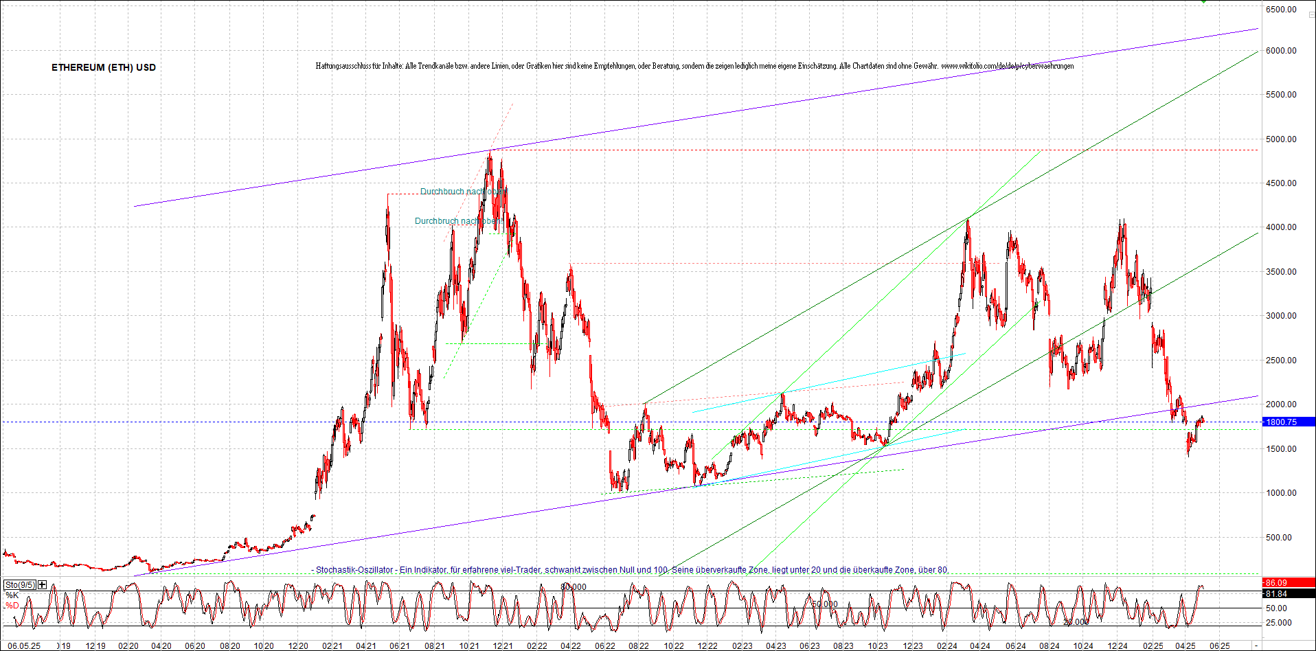 ethereum_chart_am_morgen.png