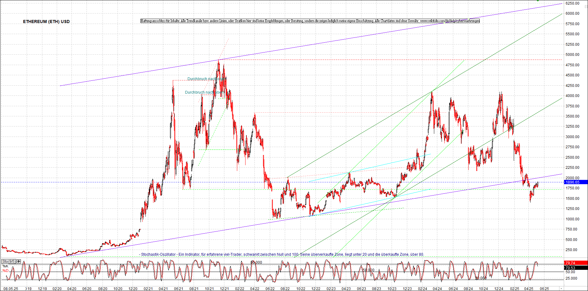 ethereum_chart_am_morgen.png