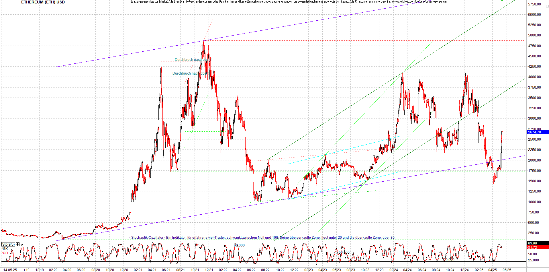 ethereum_chart_am_morgen.png