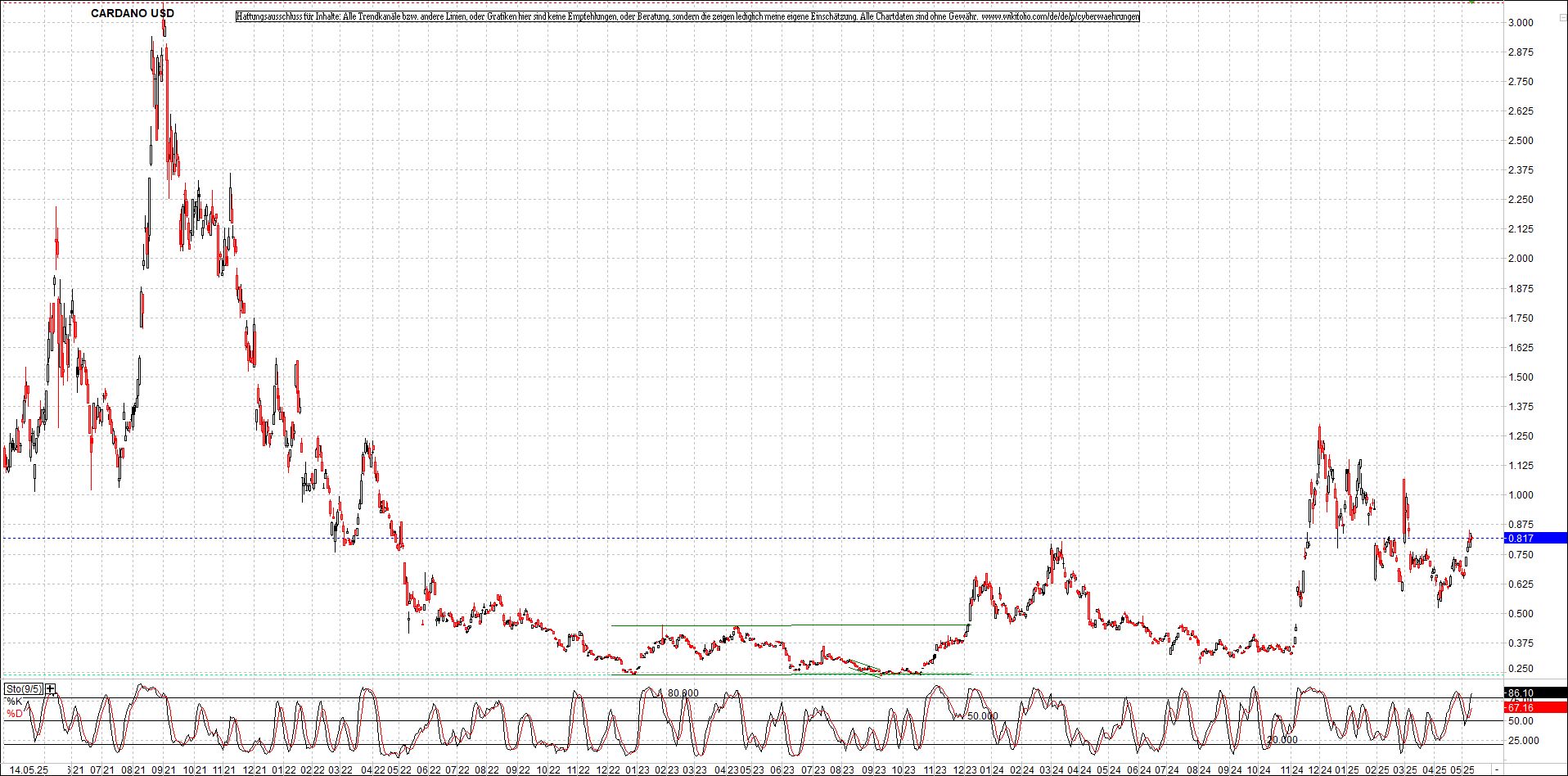 x_cardano_usd_chart_(von_o.png