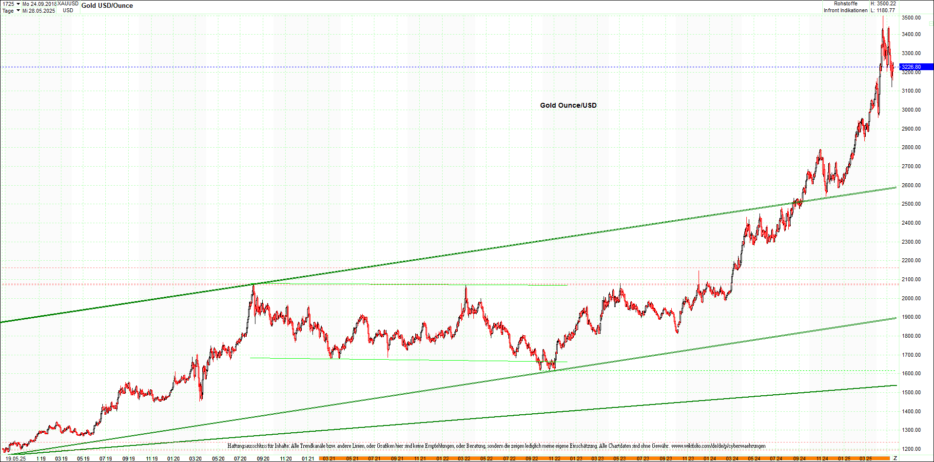 gold_chart_heute_am_morgen.png