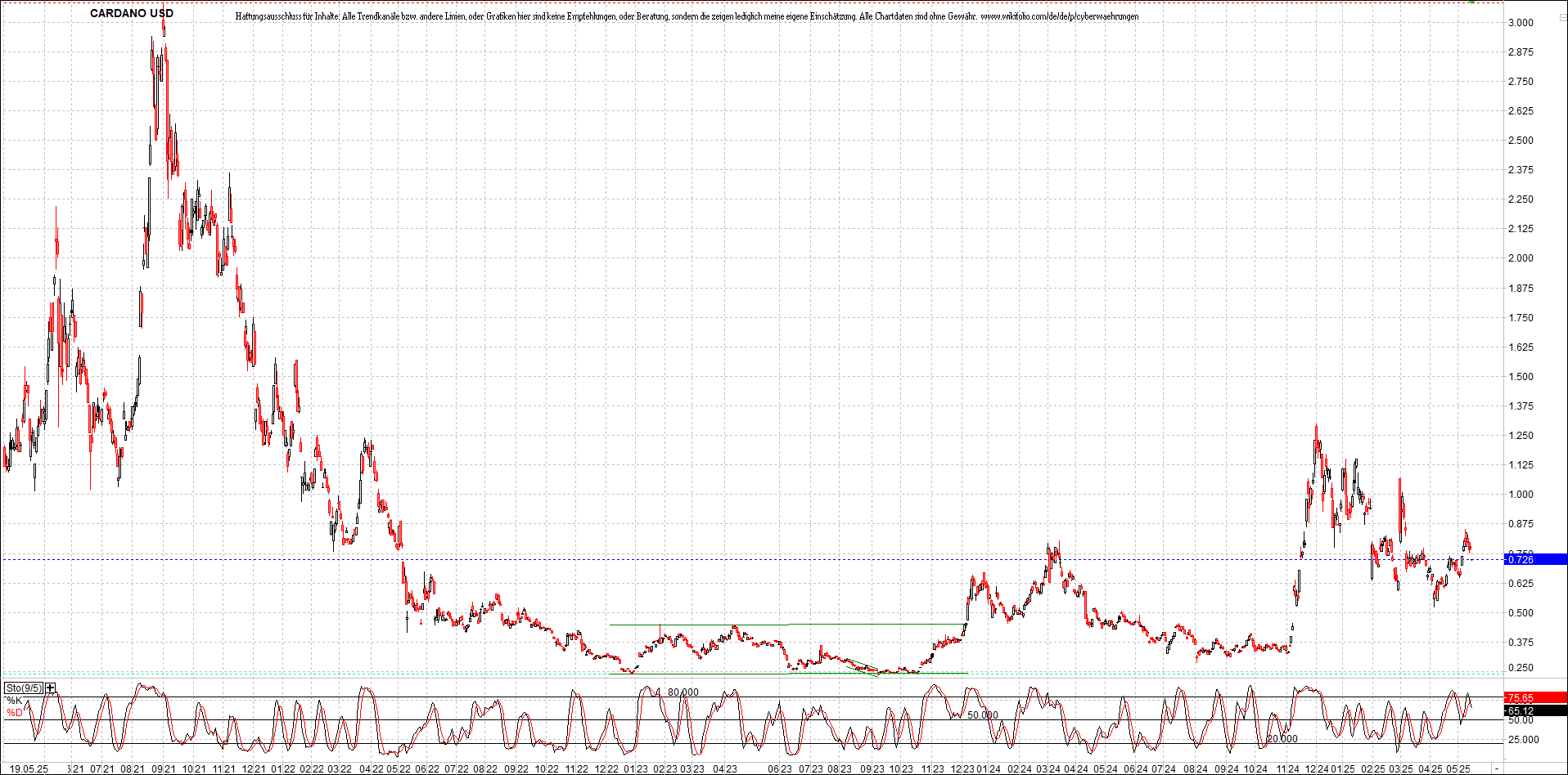 x_cardano_usd_chart_(von_o.png