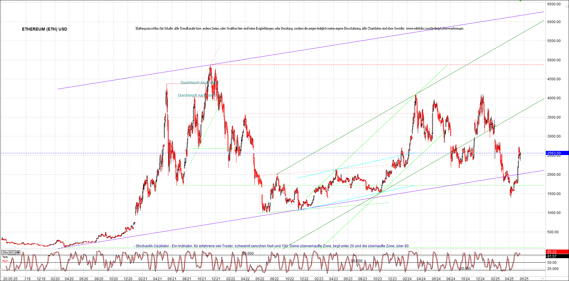 ethereum_chart_am_morgen.png