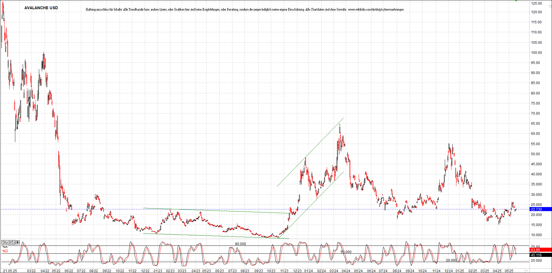 x_avalanche_usd_chart_(von_o.png