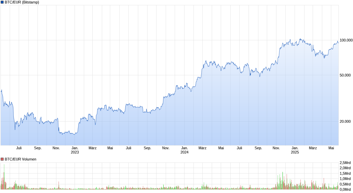 chart_3years_btceurbitcoineuro.png