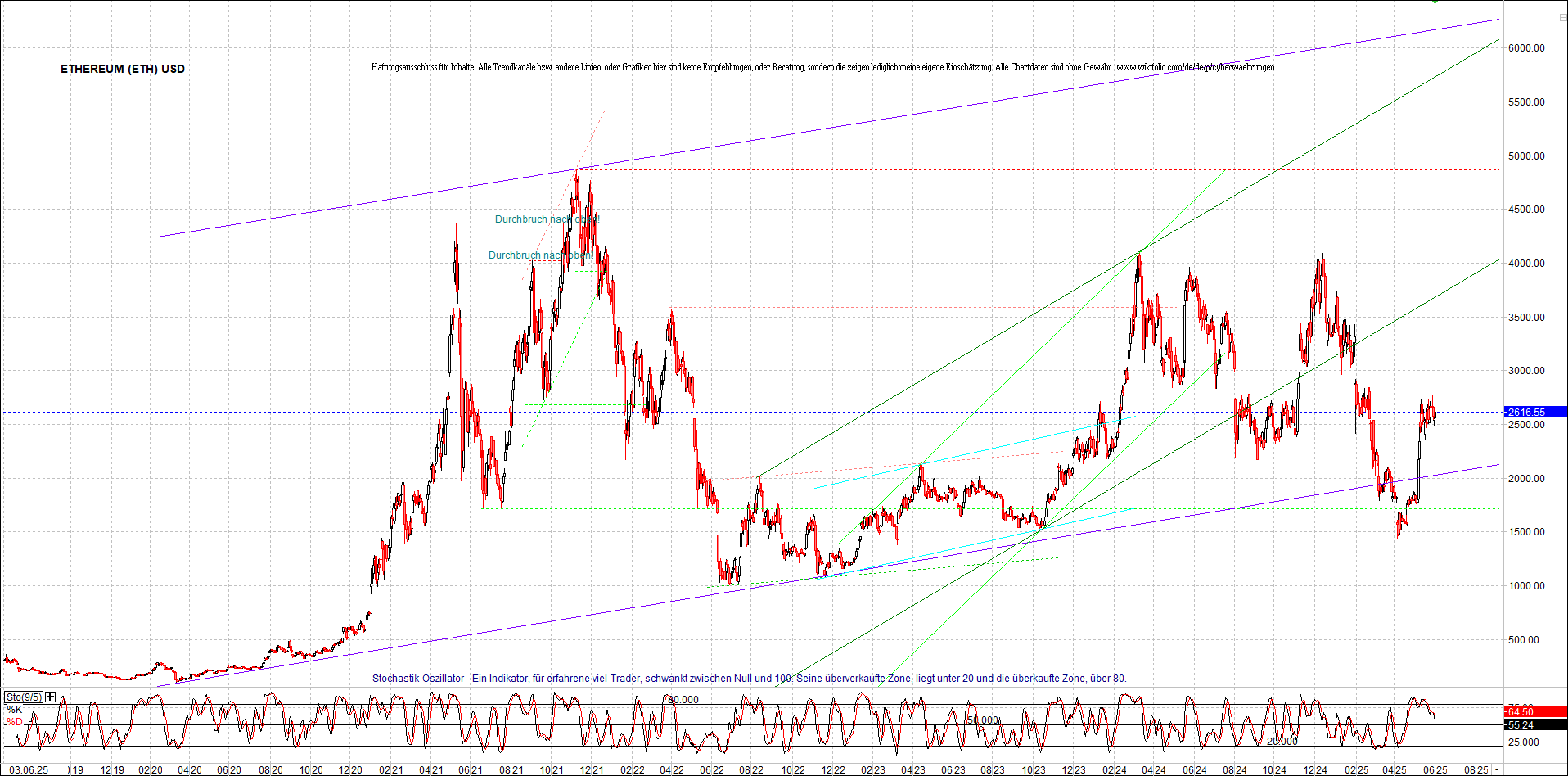 ethereum_chart_am_morgen.png