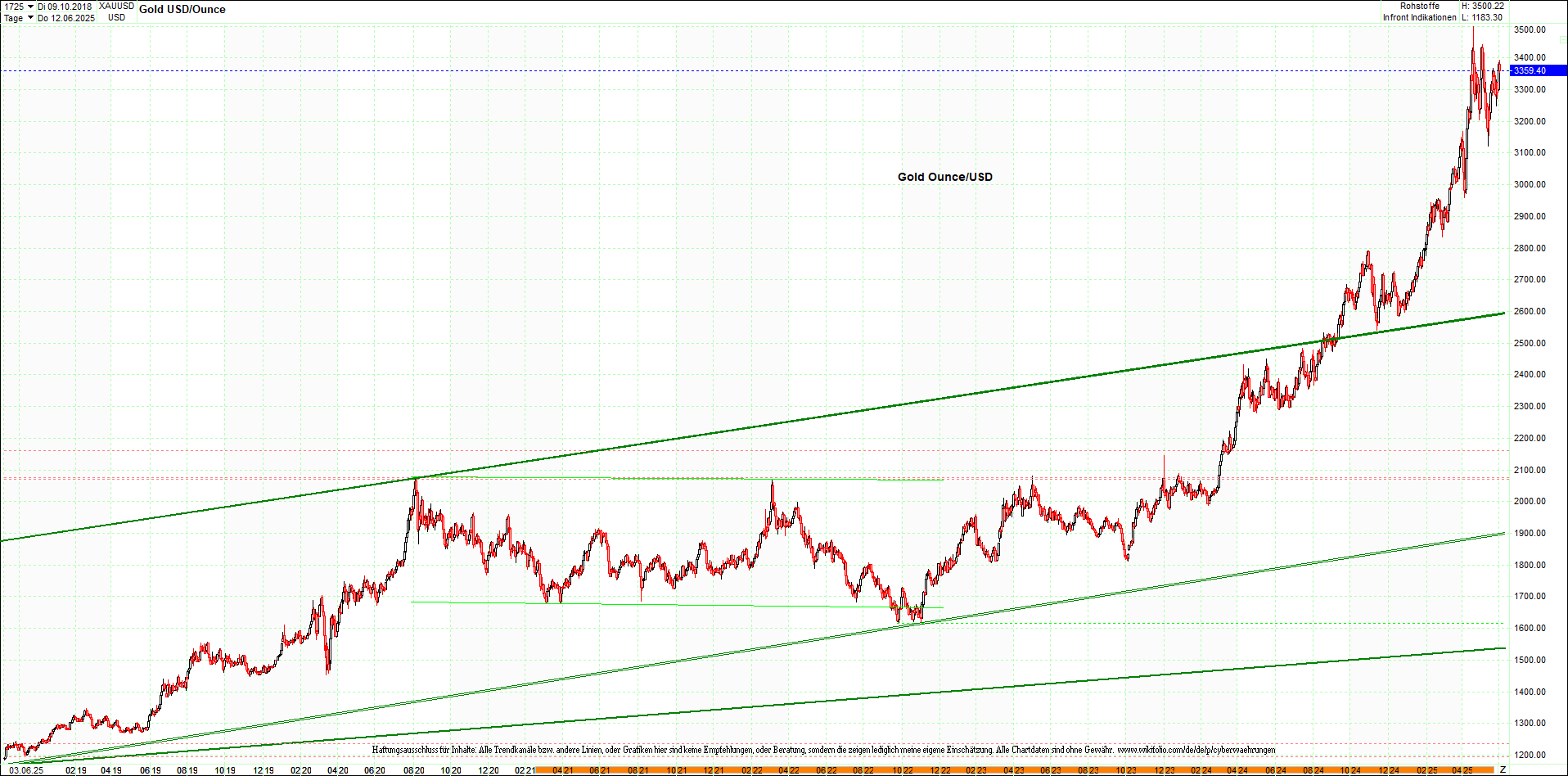 gold_chart_heute_am_morgen.png