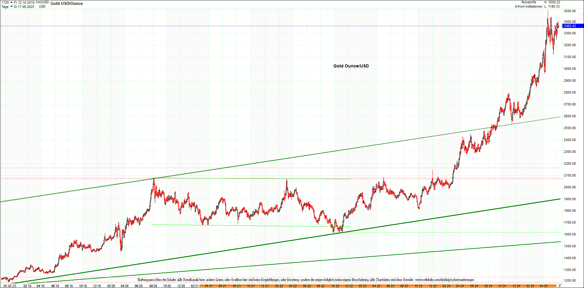 gold_chart_heute_am_morgen.png