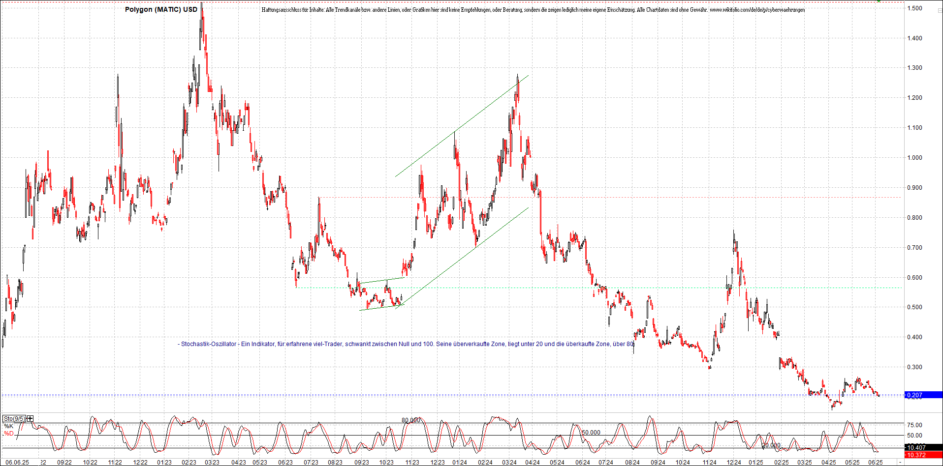 x_polygon_(matic)_usd_chart_(von_o.png