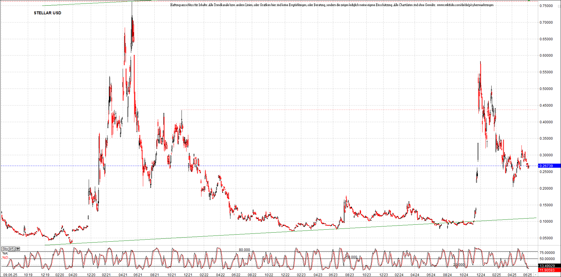 x_stellar_usd_chart_(von_o.png