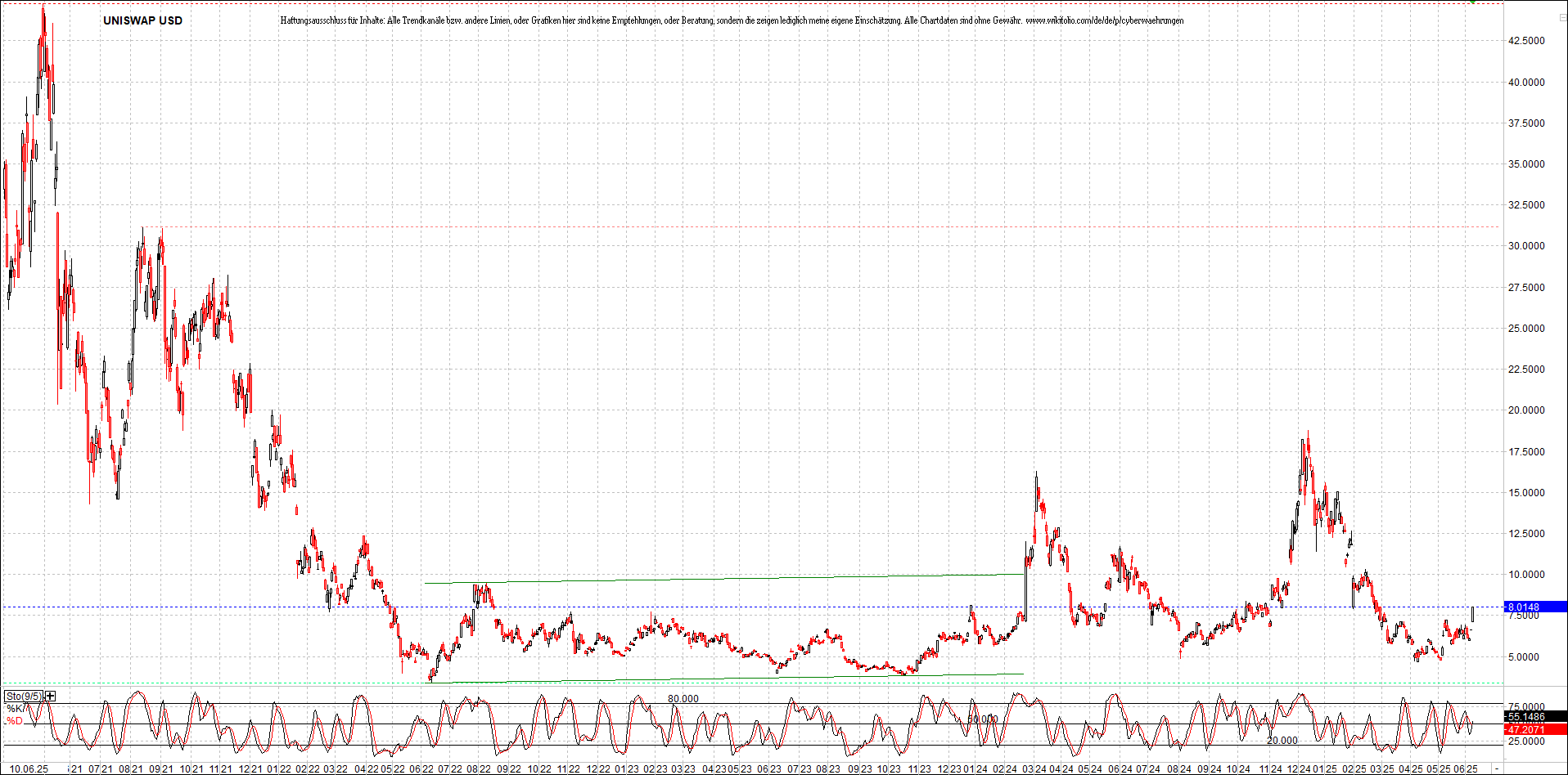 x_uniswap_usd_chart_(von_o.png