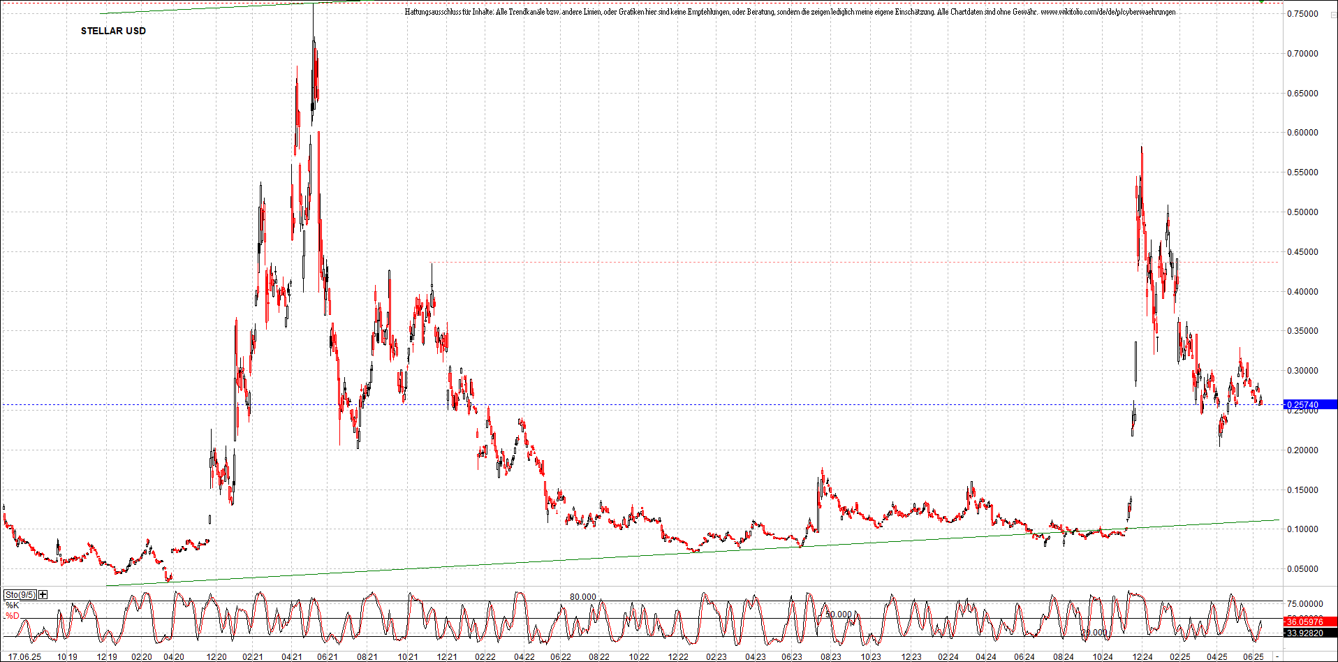 x_stellar_usd_chart_(von_o.png