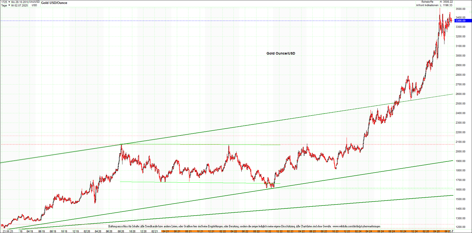gold_chart_heute_mittag.png