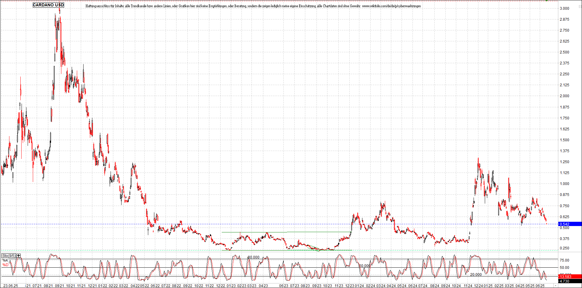 x_cardano_usd_chart_(von_o.png