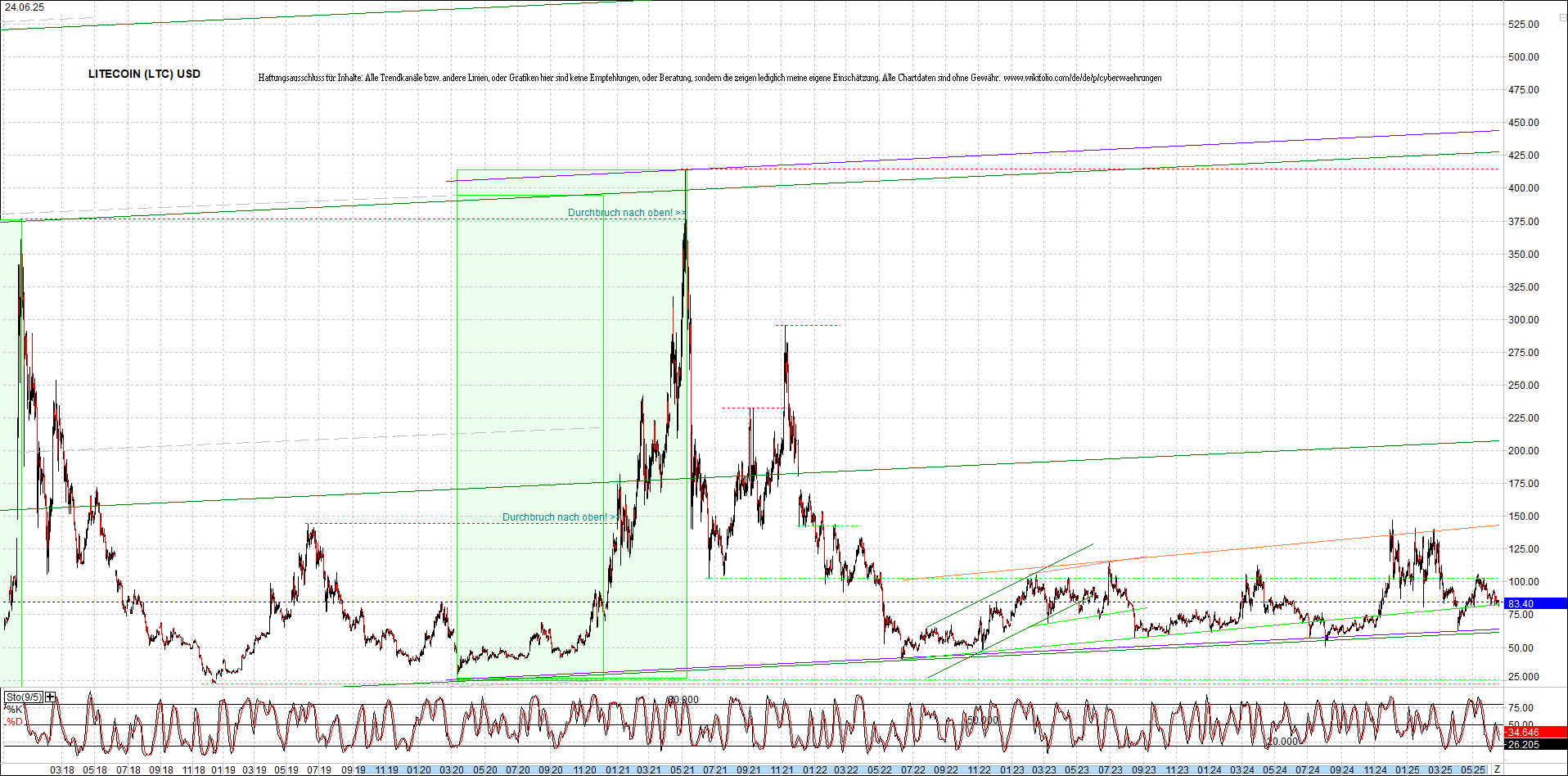 litecoin_(ltc)_chart_heute_morgen.png