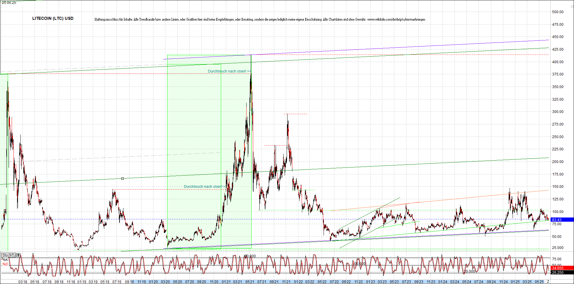 litecoin_(ltc)_chart_heute_morgen.png