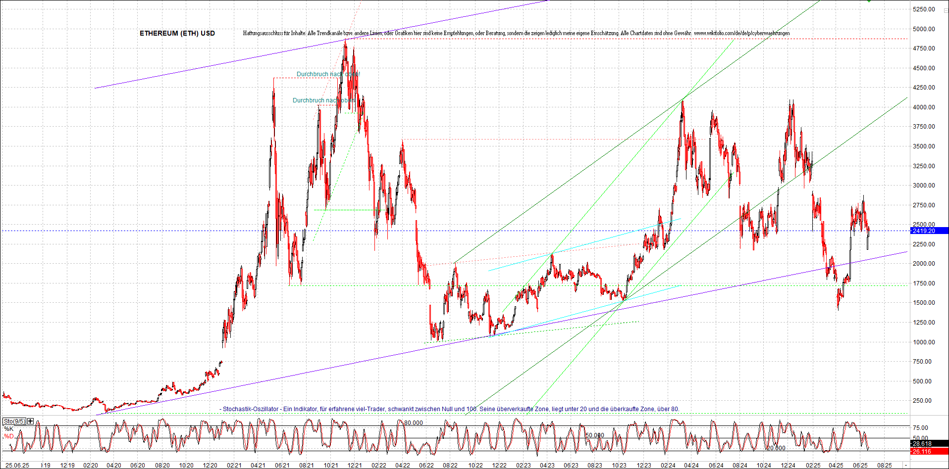 ethereum_chart_nachmittag.png