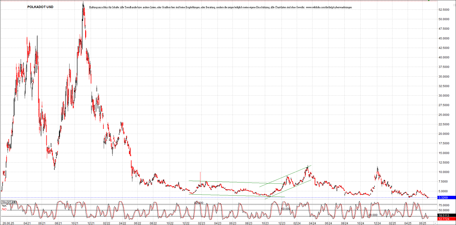 x_polkadot_usd_chart_(von_o.png