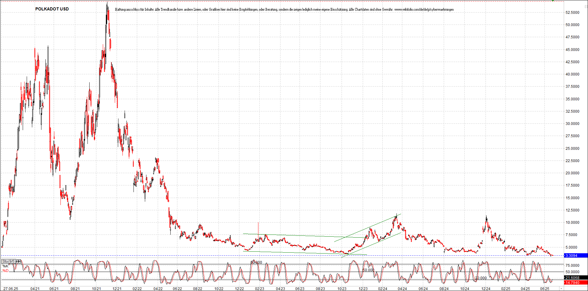 x_polkadot_usd_chart_(von_o.png