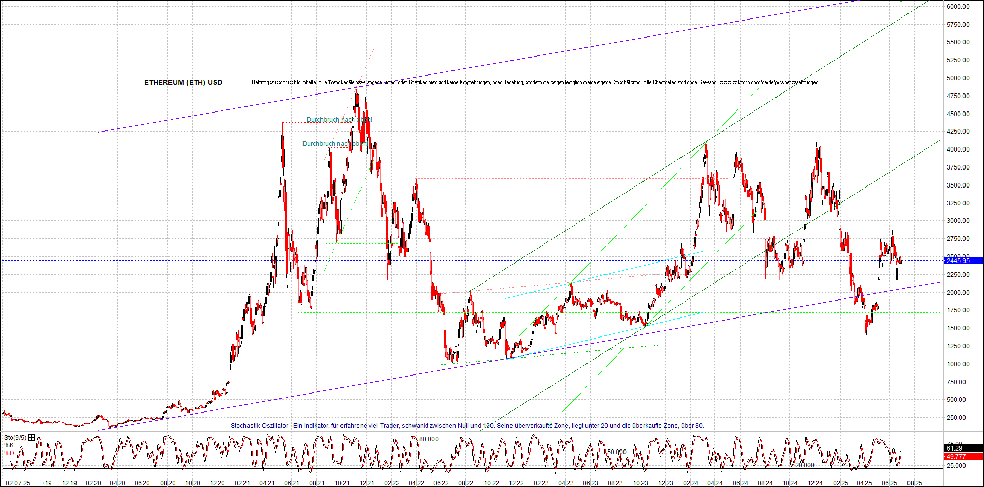 ethereum_chart_am_morgen.png