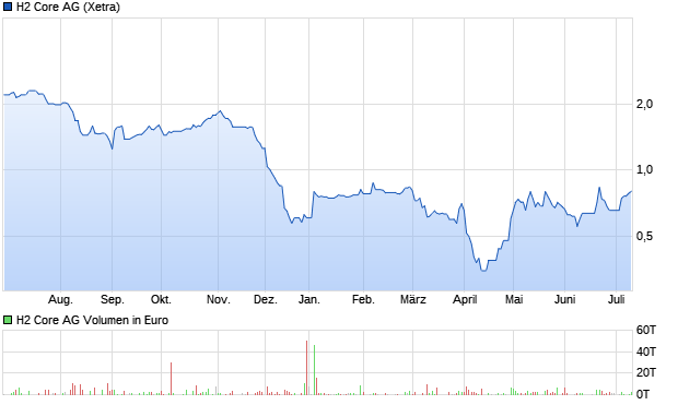 chart_year_h2coreag.png