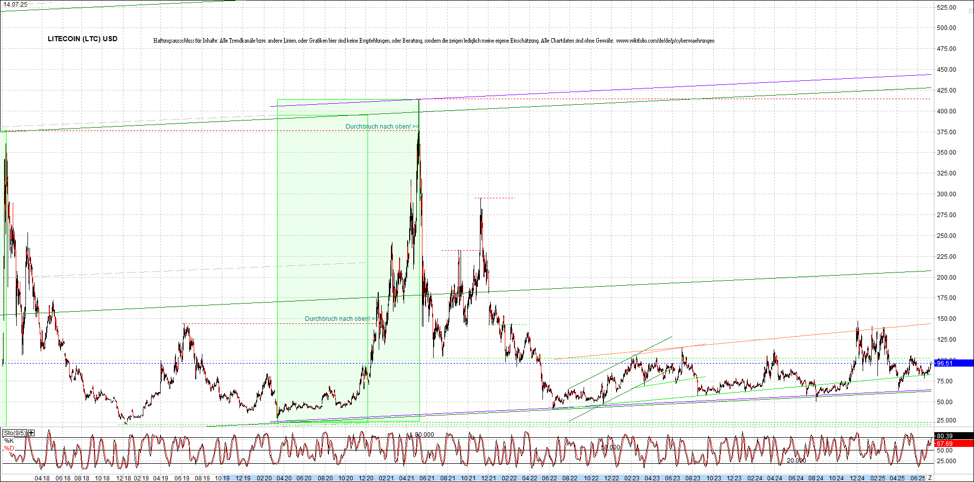 litecoin_(ltc)_chart_heute_morgen.png