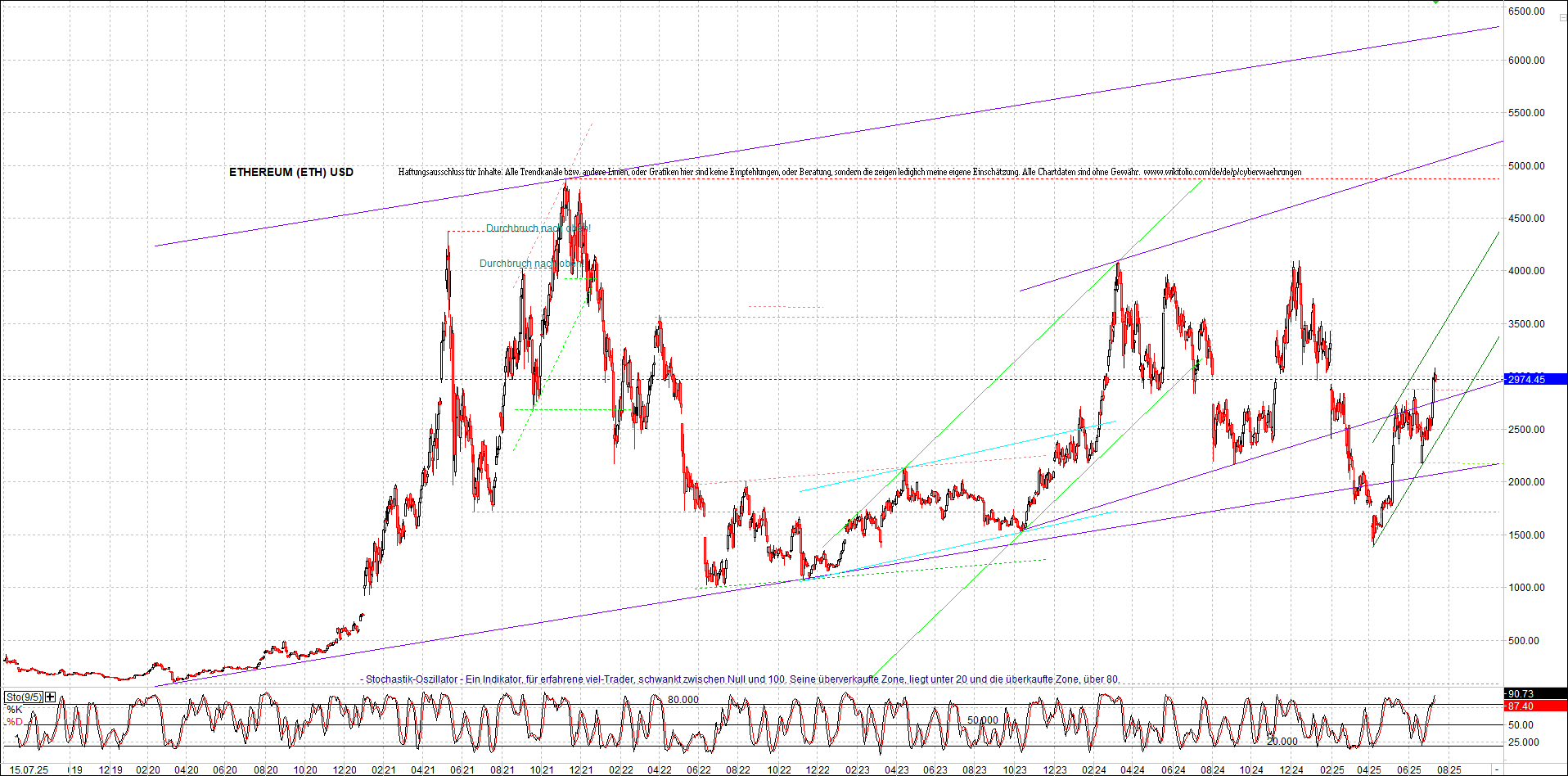 ethereum_chart_am_morgen.png
